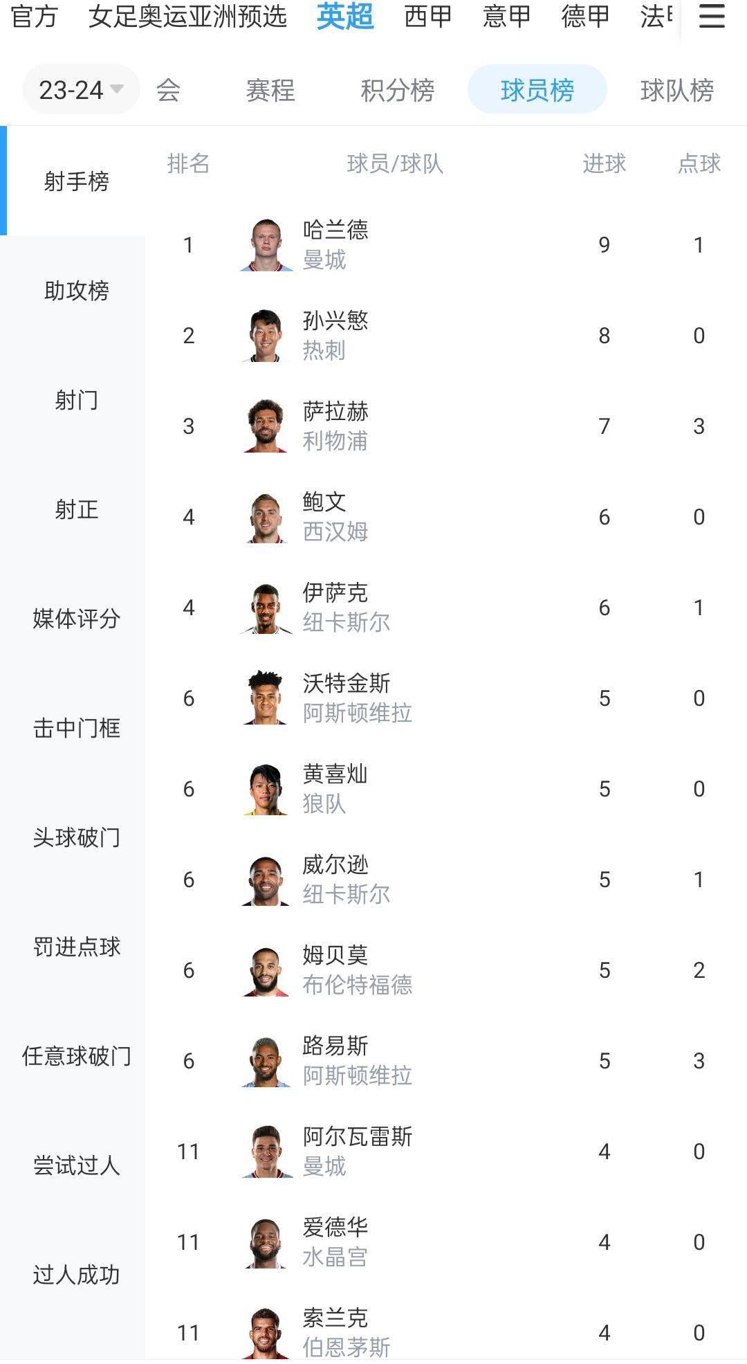 阿森纳主场6-0横扫朗斯。